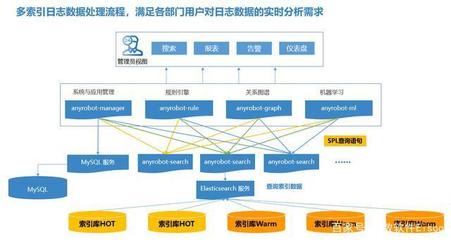運(yùn)維無小事，安全合規(guī)從日志管理做起 以數(shù)據(jù)處理與存儲(chǔ)服務(wù)為核心